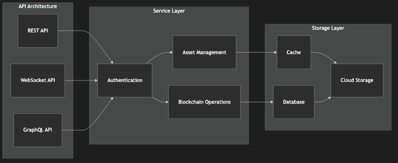 API Architecture