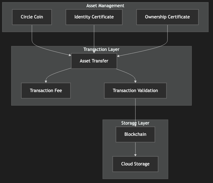 Asset Management Process