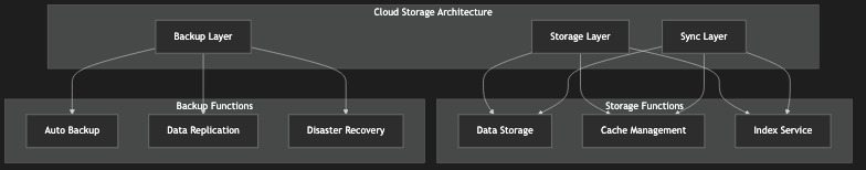 Cloud Storage Architecture