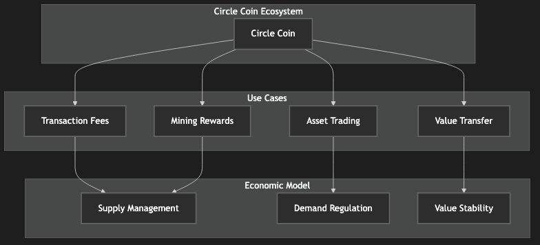 Circle Coin Ecosystem