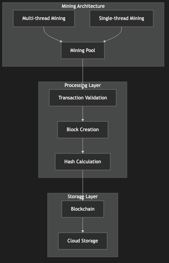 Mining Architecture