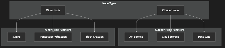Node Types Diagram