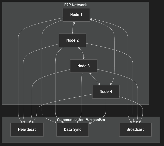 P2P Network Architecture