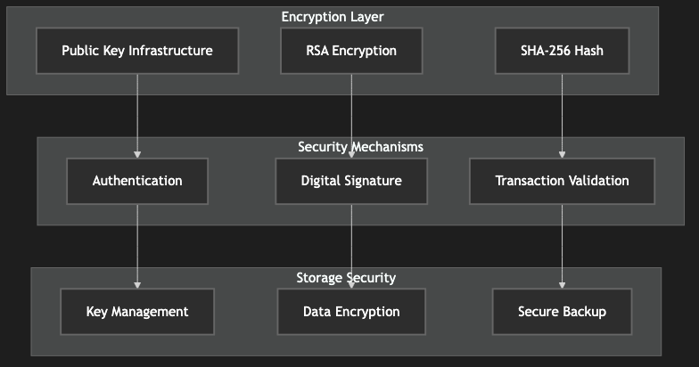 Security Architecture