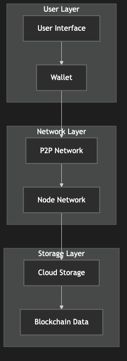 Circle Chain System Architecture Overview