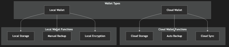 Wallet Architecture